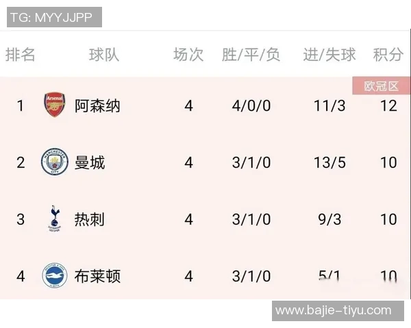 罗马防线稳固仅失五球与阿森纳并列五大联赛最低纪录